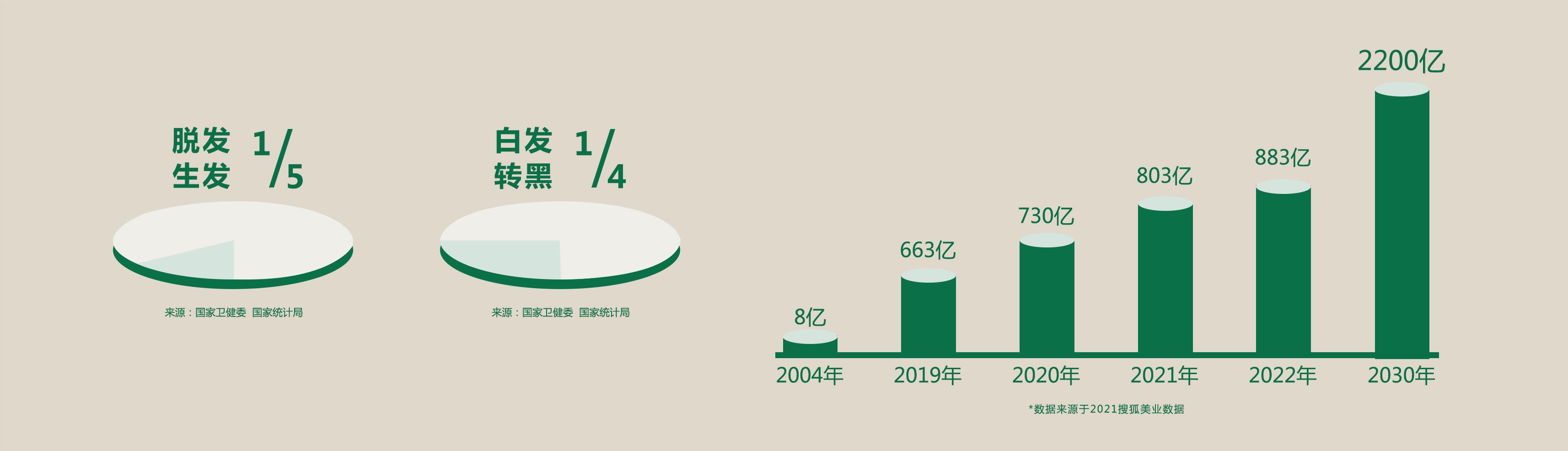 行業規模超700億